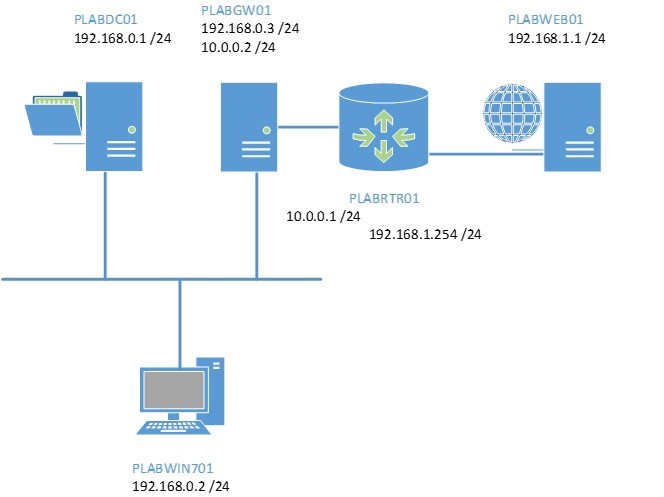 Practice Labs screenshot.